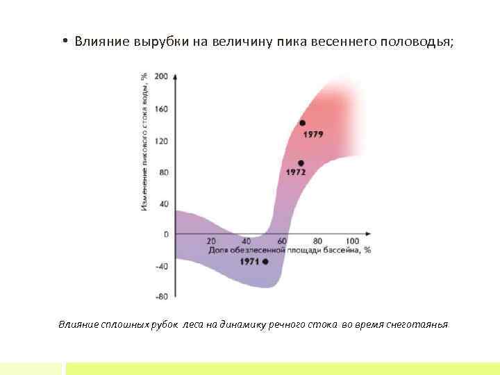  • Влияние вырубки на величину пика весеннего половодья; Влияние сплошных рубок леса на