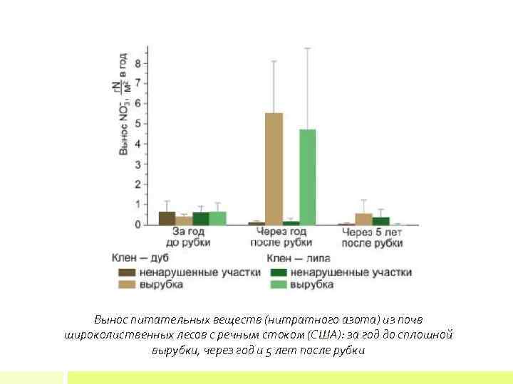 Вынос питательных веществ (нитратного азота) из почв широколиственных лесов с речным стоком (США): за