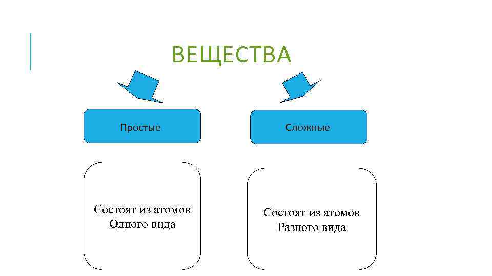 ВЕЩЕСТВА Простые Состоят из атомов Одного вида Сложные Состоят из атомов Разного вида 