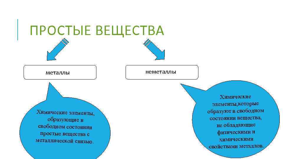 ПРОСТЫЕ ВЕЩЕСТВА металлы Химические элементы, образующие в свободном состоянии простые вещества с металлической связью.