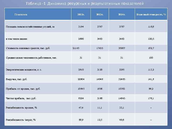 Таблица -1 Динамика ресурсных и результативных показателей Показатель 2012 г. 2013 г. 2014 г.