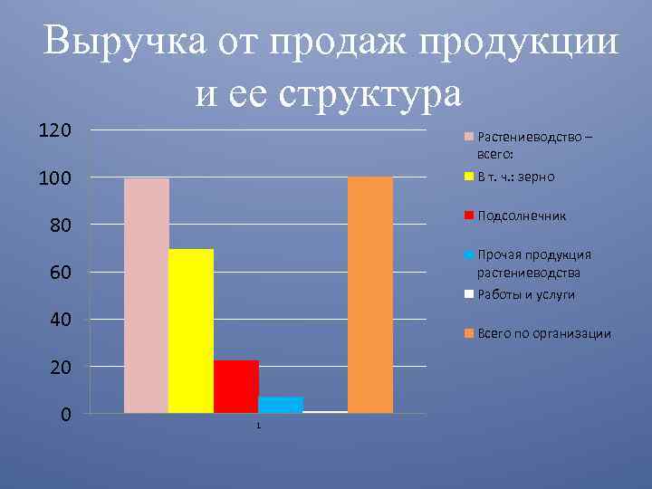 Выручка от продаж продукции и ее структура 120 Растениеводство – всего: 100 В т.