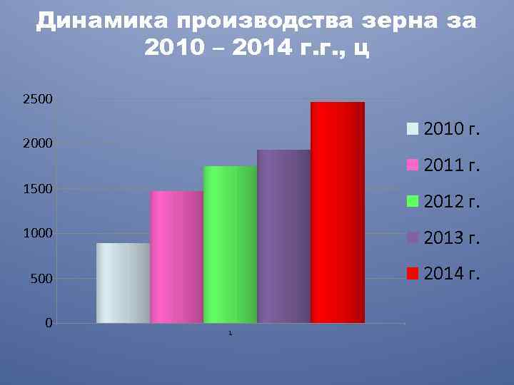 Динамика производства зерна за 2010 – 2014 г. г. , ц 2500 2010 г.
