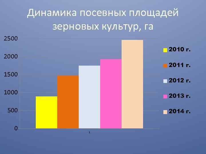Динамика посевных площадей зерновых культур, га 2500 2010 г. 2000 2011 г. 1500 2012