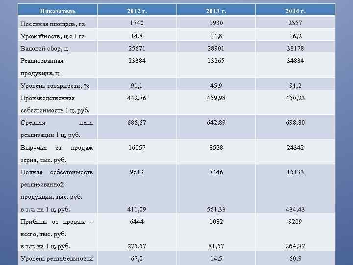 Показатель 2012 г. 2013 г. 2014 г. Посевная площадь, га 1740 1930 2357 Урожайность,