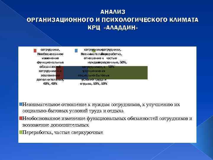 АНАЛИЗ ОРГАНИЗАЦИОННОГО И ПСИХОЛОГИЧЕСКОГО КЛИМАТА КРЦ «АЛАДДИН» сотрудники, Необоснованное изменение функциональных обязанностей сотрудников и