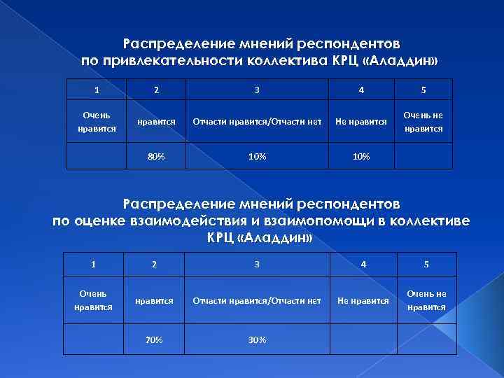 Распределение мнений респондентов по привлекательности коллектива КРЦ «Аладдин» 1 2 3 4 5 Очень