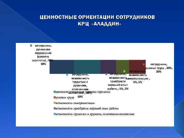 ЦЕННОСТНЫЕ ОРИЕНТАЦИИ СОТРУДНИКОВ КРЦ «АЛАДДИН» сотрудники, денежное содержание (уровень зарплаты) , 60% сотрудники, условия