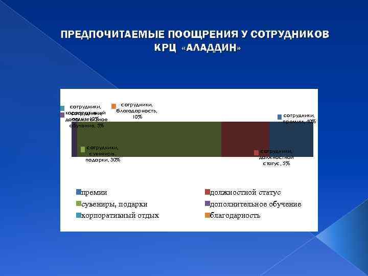 ПРЕДПОЧИТАЕМЫЕ ПООЩРЕНИЯ У СОТРУДНИКОВ КРЦ «АЛАДДИН» сотрудники, корпоративный сотрудники, отдых, 10% дополнительное обучение, 5%