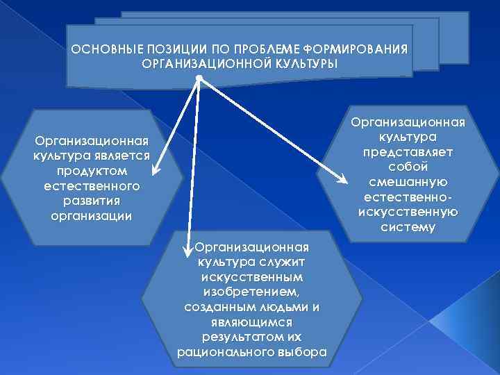 Основные позиции. Проблемы формирования организационной культуры. Основные трудности развития организационной культуры. Проблемы организационной культуры и пути решения. Базовые принципы формирования организационной культуры.