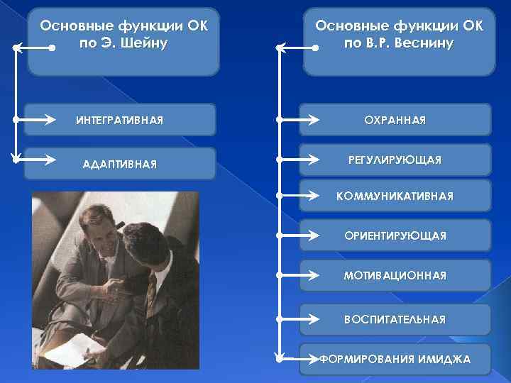 Основные функции ОК по Э. Шейну Основные функции ОК по В. Р. Веснину ИНТЕГРАТИВНАЯ