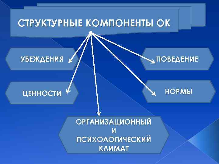 Компоненты поведения