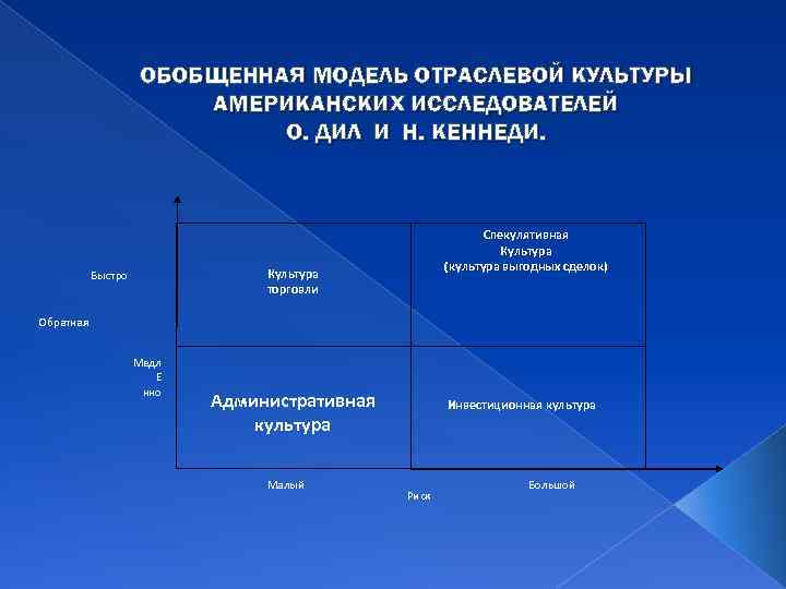 ОБОБЩЕННАЯ МОДЕЛЬ ОТРАСЛЕВОЙ КУЛЬТУРЫ АМЕРИКАНСКИХ ИССЛЕДОВАТЕЛЕЙ О. ДИЛ И Н. КЕННЕДИ. Спекулятивная Культура (культура