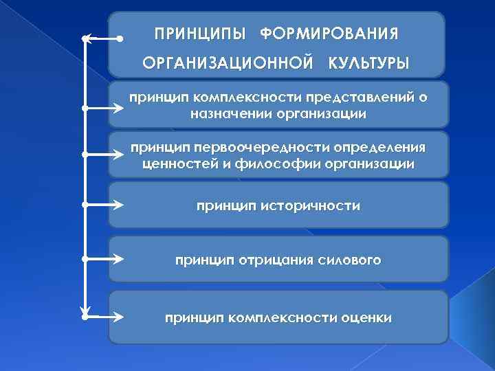 Формирование и развитие культуры. Формирование организационной культуры. Принципы организационной культуры. Принципы организационной культуры предприятия. К принципам организационной культуры относятся.