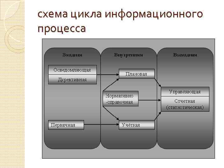 Характеристика процессов информационных систем