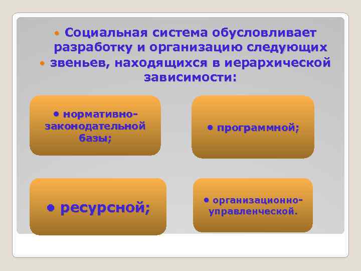 Социальная система обусловливает разработку и организацию следующих звеньев, находящихся в иерархической зависимости: • нормативнозаконодательной