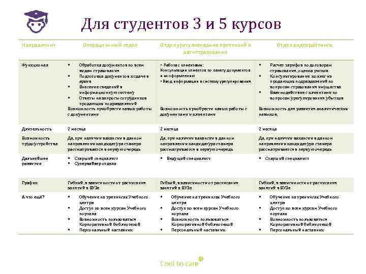 Для студентов 3 и 5 курсов Направление Операционный отдел Отдел урегулирования претензий в автостраховании