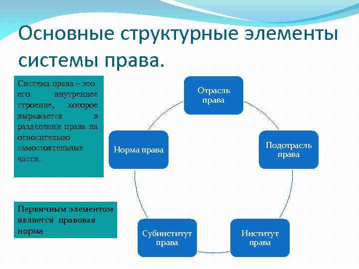 Основные структурные элементы системы права. Система права – это его внутреннее строение, которое выражается