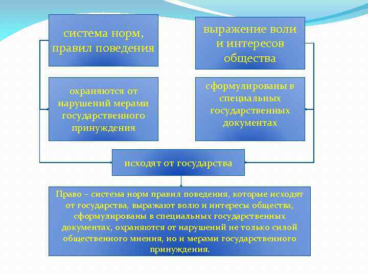 система норм, правил поведения охраняются от нарушений мерами государственного принуждения выражение воли и интересов