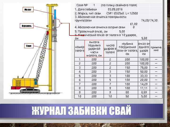 Молот Поршень Свая № 1 (по плану свайного поля) 1. Дата забивки 03. 05.