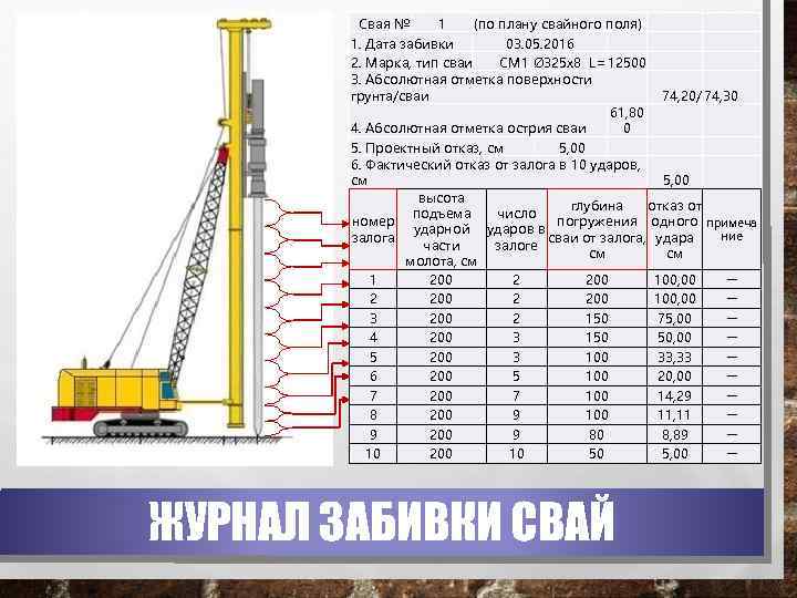 Свая № 1 (по плану свайного поля) 1. Дата забивки 03. 05. 2016 2.