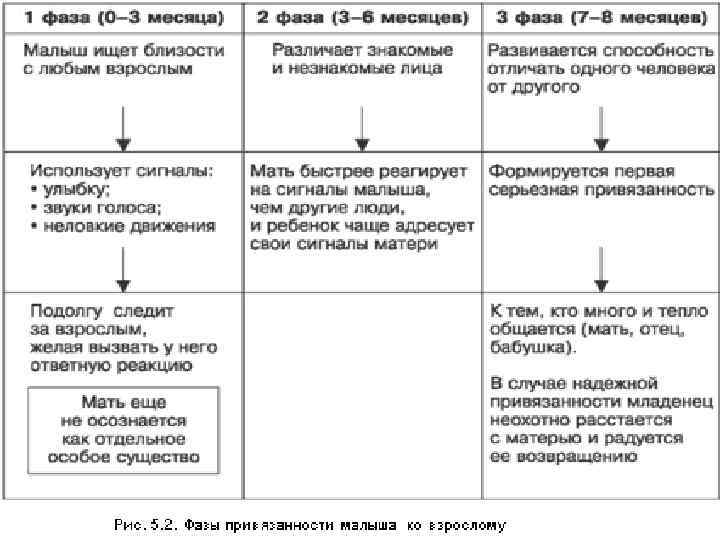 Тест какой вы тип привязанности. Фазы развития привязанности у детей. Стадии формирования привязанности. 2. Этапы развития привязанности, по Боулби.. Фазы формирования привязанности.