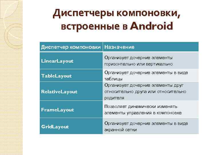 Диспетчеры компоновки, встроенные в Android Диспетчер компоновки Назначение Linear. Layout Table. Layout Relative. Layout