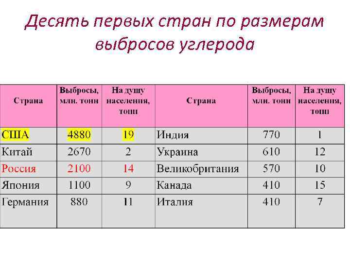 Десять первых стран по размерам выбросов углерода 