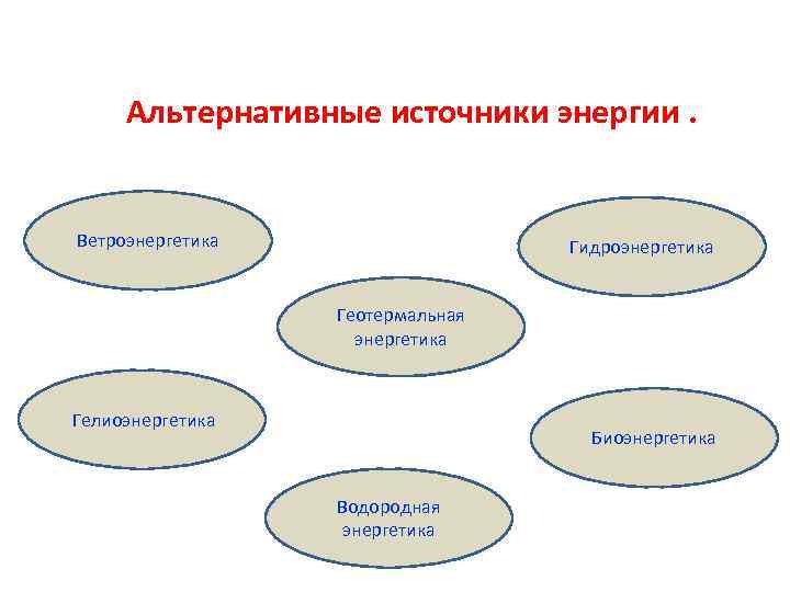 Альтернативные источники энергии. Ветроэнергетика Гидроэнергетика Геотермальная энергетика Гелиоэнергетика Биоэнергетика Водородная энергетика 