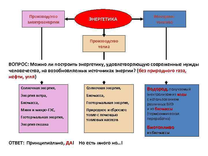 Топливо на производство тепловой энергии