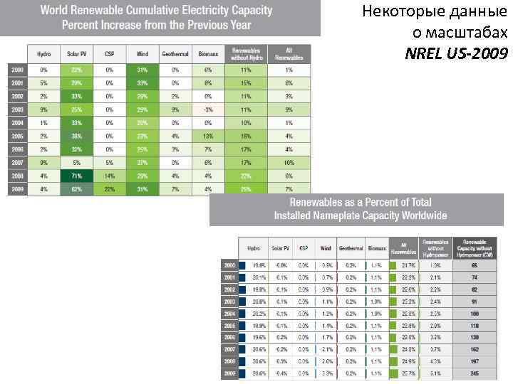 Некоторые данные о масштабах NREL US-2009 