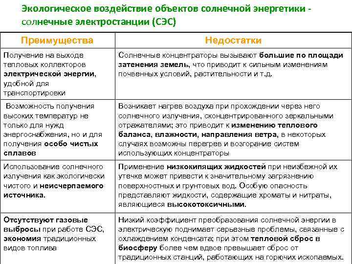 Экологическое воздействие объектов солнечной энергетики солнечные электростанции (СЭС) Преимущества Недостатки Получение на выходе тепловых