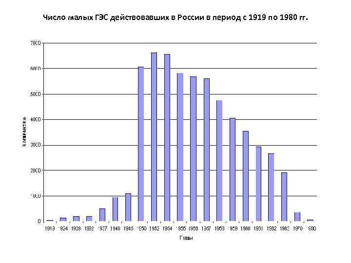 Число малых ГЭС действовавших в России в период с 1919 по 1980 гг. 