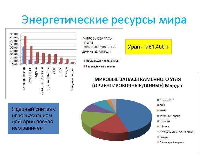 Энергетические ресурсы мира Уран – 761. 400 т Ядерный синтез с использованием дейтерия ресурс