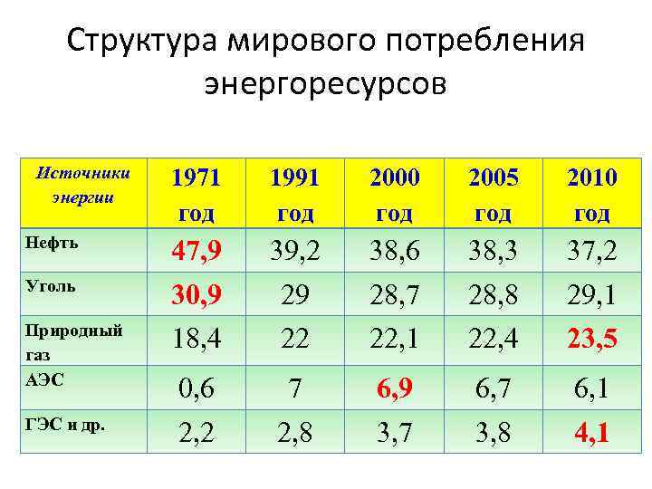 Структура мирового потребления энергоресурсов Источники энергии 1971 год 1991 год 2000 год 2005 год