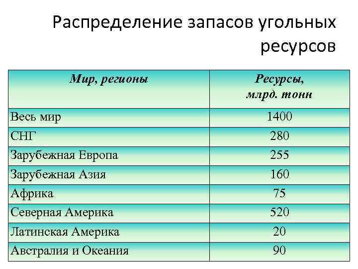 Распределение запасов угольных ресурсов Мир, регионы Весь мир СНГ Зарубежная Европа Зарубежная Азия Африка