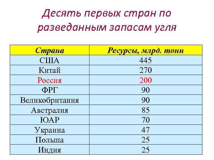 Десять первых стран по разведанным запасам угля Страна США Китай Россия ФРГ Великобритания Австралия