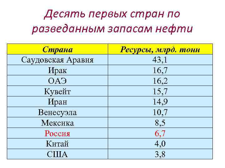 Десять первых стран по разведанным запасам нефти Страна Саудовская Аравия Ирак ОАЭ Кувейт Иран