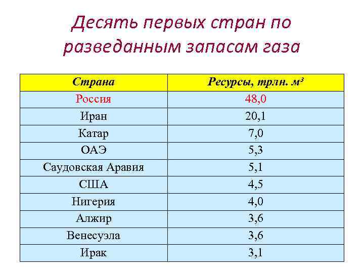 Десять первых стран по разведанным запасам газа Страна Россия Иран Катар ОАЭ Саудовская Аравия