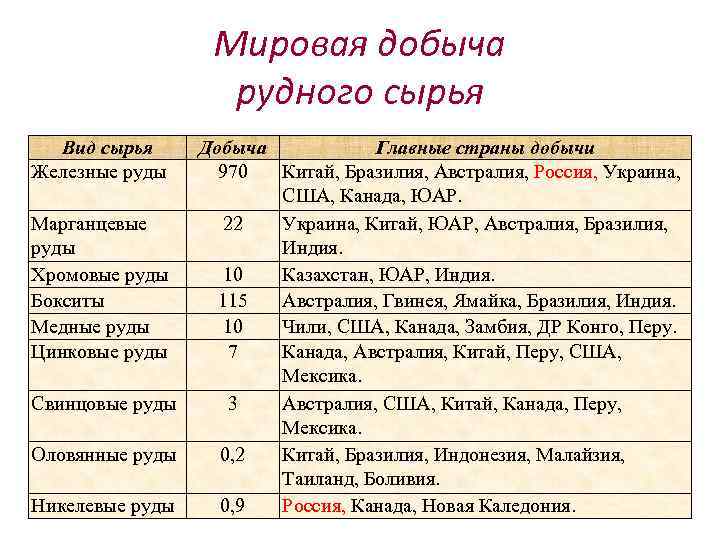 Мировая добыча рудного сырья Вид сырья Железные руды Марганцевые руды Хромовые руды Бокситы Медные