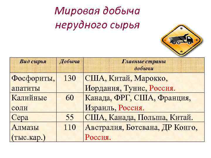 Мировая добыча нерудного сырья Вид сырья Добыча Фосфориты, апатиты Калийные соли Сера Алмазы (тыс.