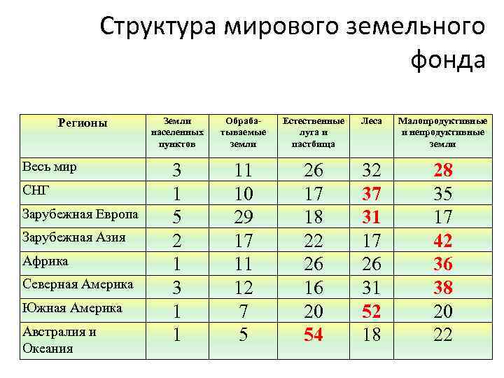 Структура мирового земельного фонда Регионы Весь мир СНГ Зарубежная Европа Зарубежная Азия Африка Северная