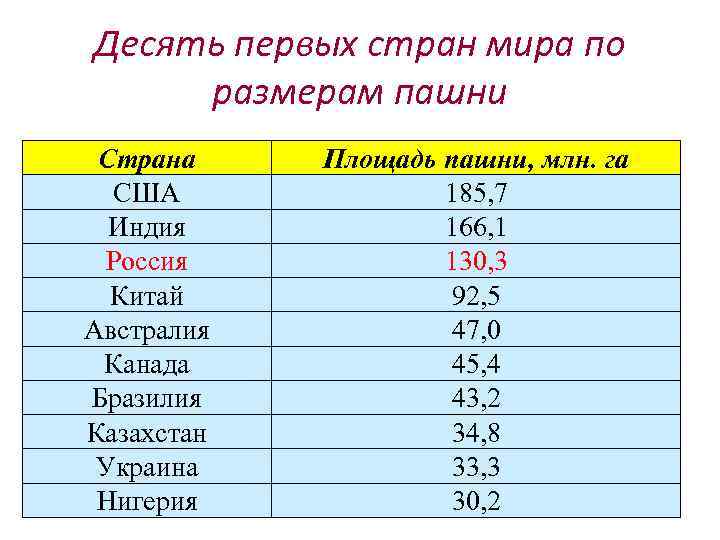 Десять первых стран мира по размерам пашни Страна США Индия Россия Китай Австралия Канада