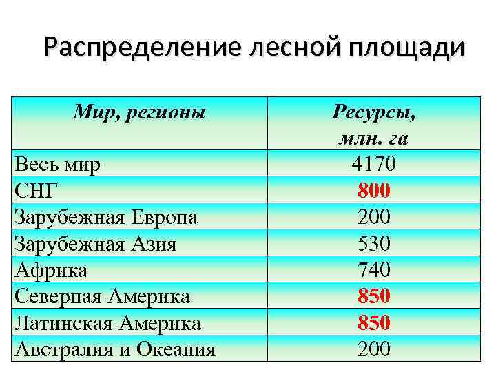 Распределение лесной площади Мир, регионы Весь мир СНГ Зарубежная Европа Зарубежная Азия Африка Северная