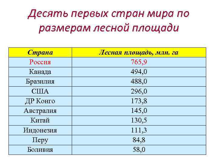 Десять первых стран мира по размерам лесной площади Страна Россия Канада Бразилия США ДР