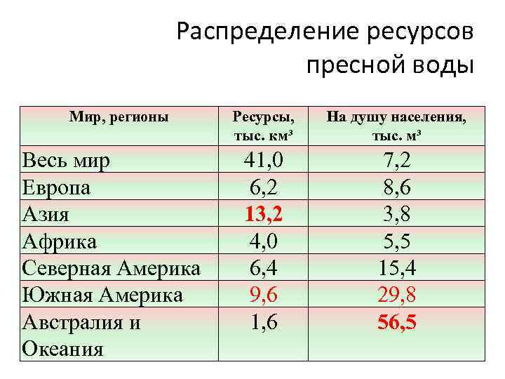 Распределение ресурсов пресной воды Мир, регионы Весь мир Европа Азия Африка Северная Америка Южная