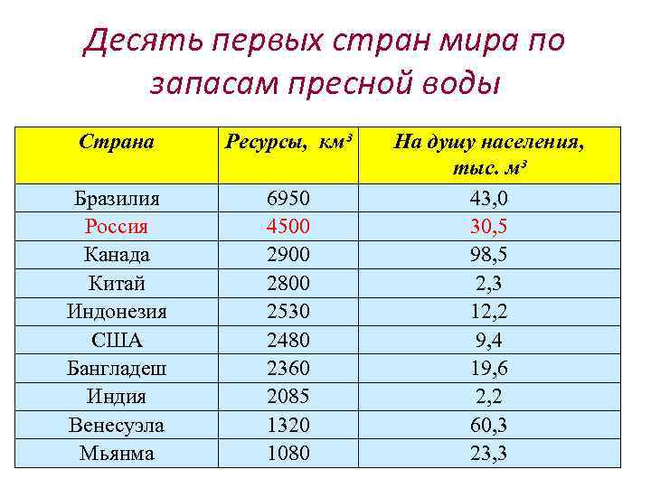 Десять первых стран мира по запасам пресной воды Страна Ресурсы, км³ Бразилия Россия Канада