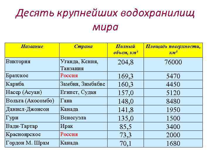 Десять крупнейших водохранилищ мира Название Виктория Братское Кариба Насер (Асуан) Вольта (Акосомбо) Даниел-Джонсон Гури