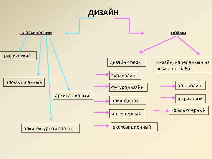 ДИЗАЙН классический новый графический дизайн сферы дизайн, нацеленный на результат работ экодизайн промышленный футуродизайн