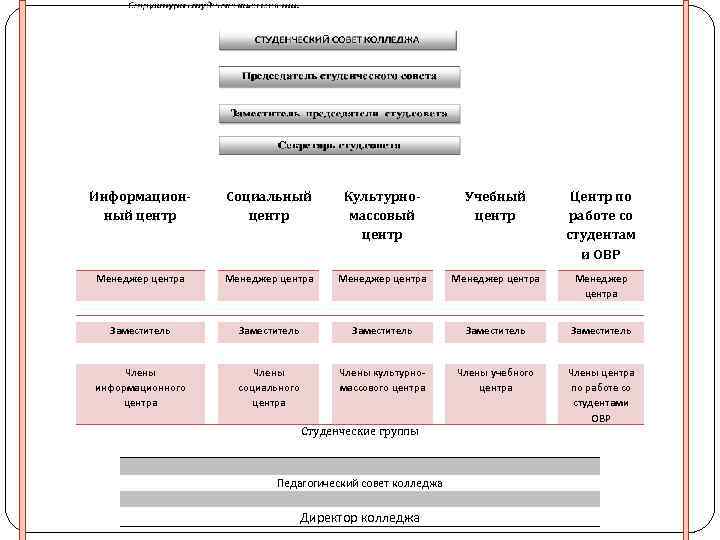 Информационный центр Социальный центр Культурномассовый центр Учебный центр Центр по работе со студентам и